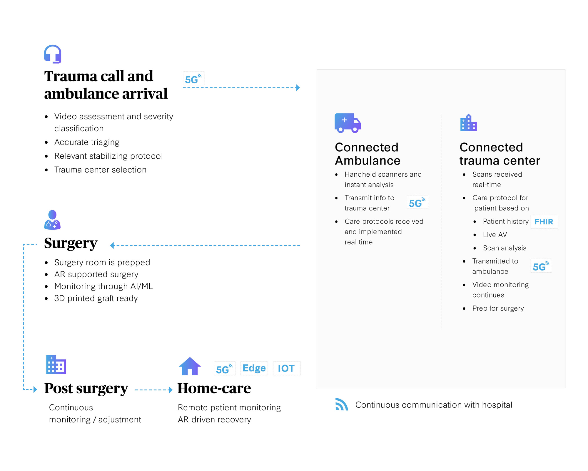 5G inom sjukvården - Anslutet ambulans- och traumacenter