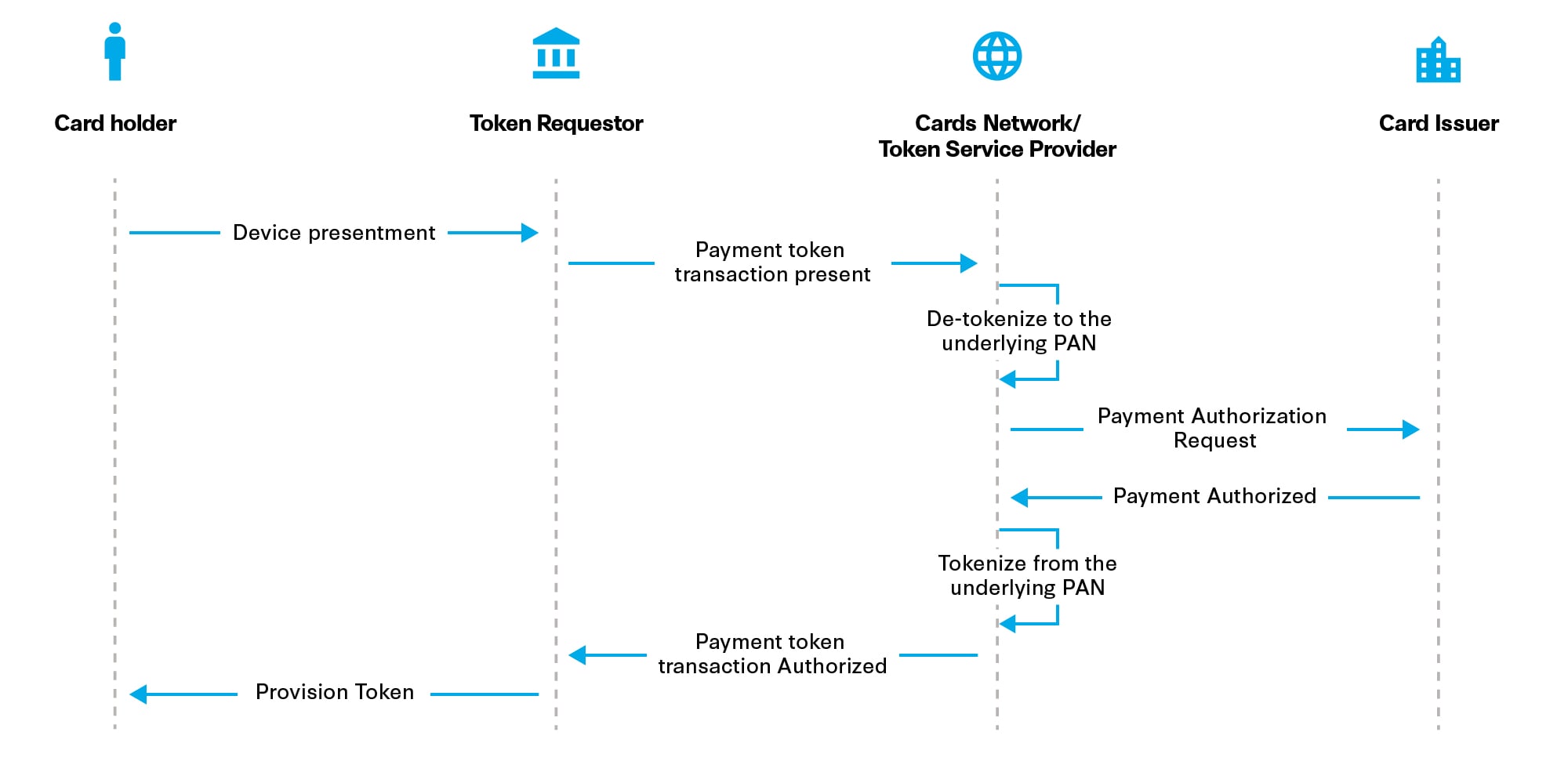 Internet of Payments - Payment token transaction